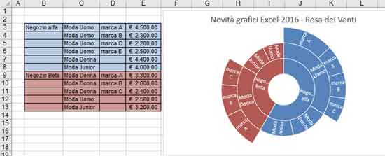 Il Corso Excel Ferrara ti permetterà di comprendere come utilizzare al meglio i grafici per la rappresentazione dei dati