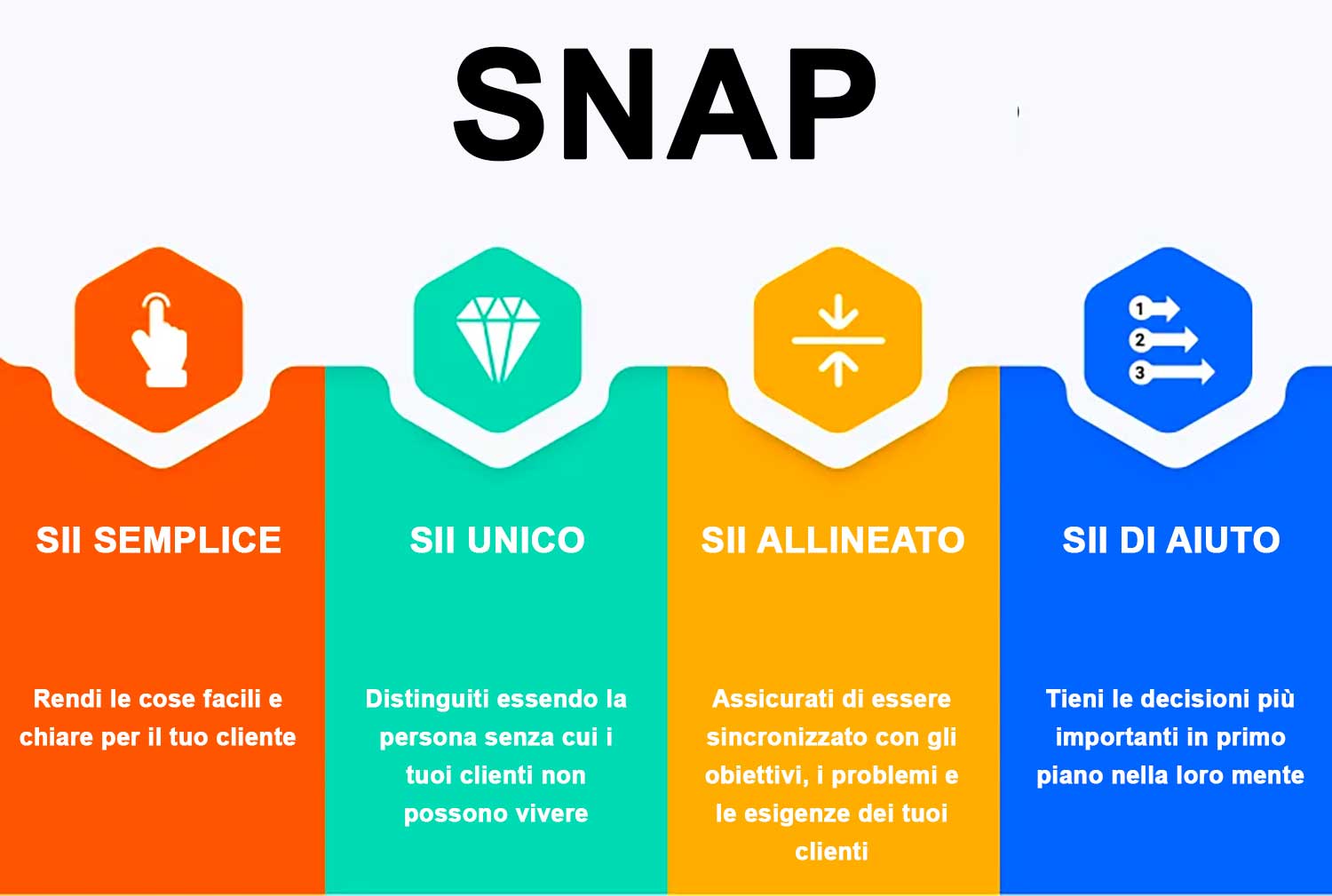 Tecniche di vendita: lo SNAP